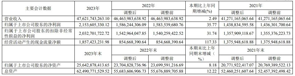亨通光电2023年净利21.54亿元 同比增长35.77%