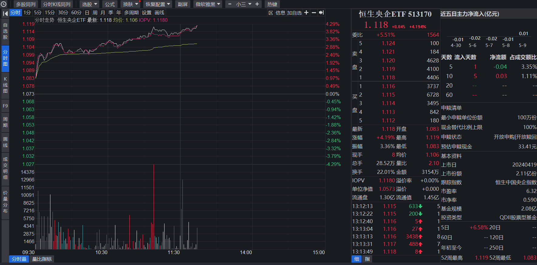 港股高分红投资热情再获提振，恒生央企ETF(513170)午后强势涨超4%！