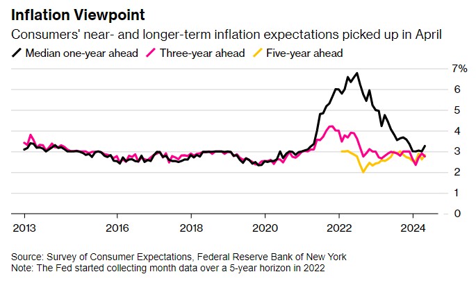 纽约联储：美国消费者通胀预期升至5个月高点 房价预期涨速创近两年新高