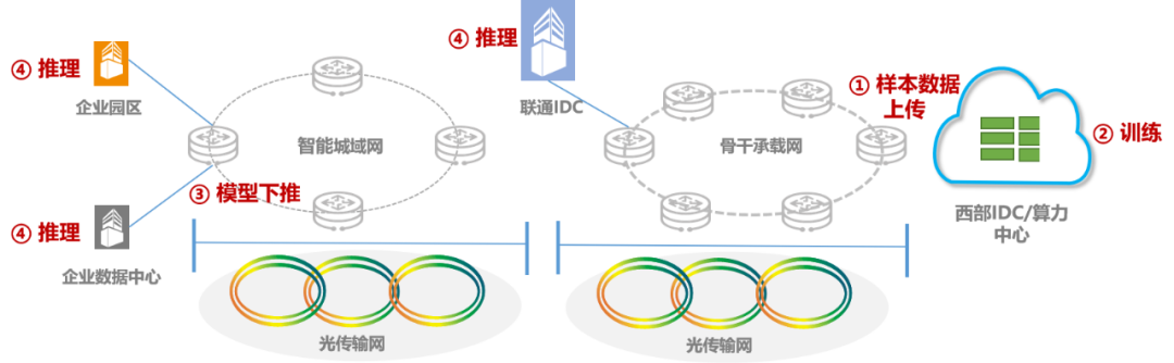 中国联通完成业内首个面向智算的3000公里高通量无损传输现网验证