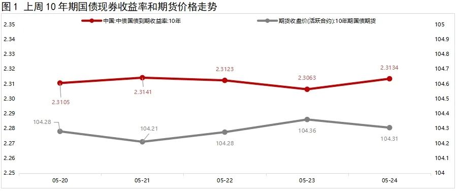 利率债周报 |  债市偏弱震荡，收益率曲线小幅走平