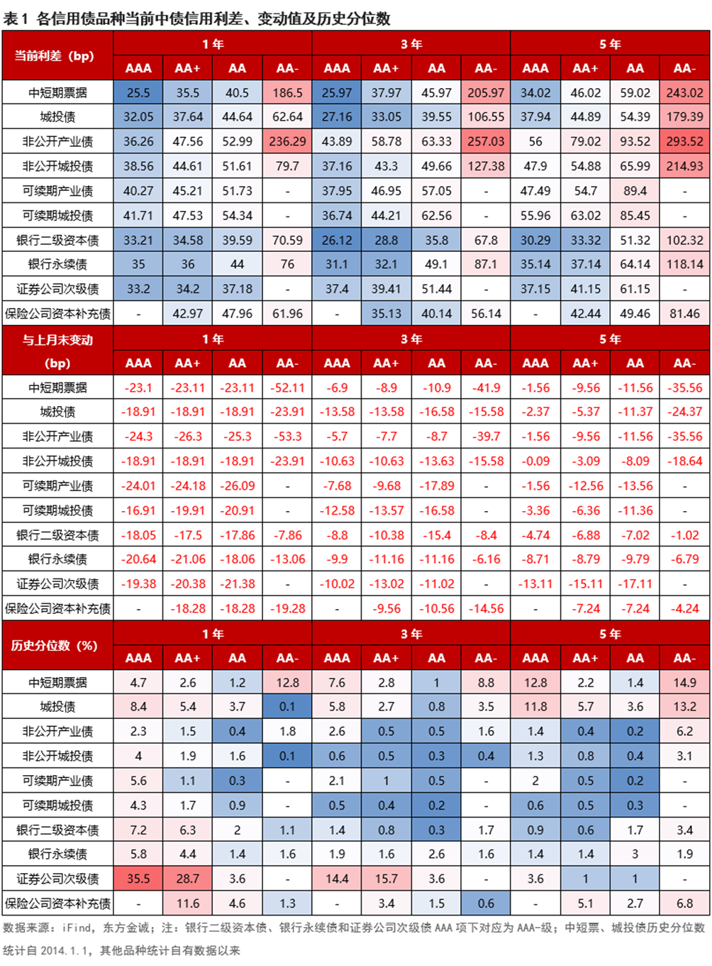 信用债利差月报 | 信用利差持续收窄，短端压缩幅度更大