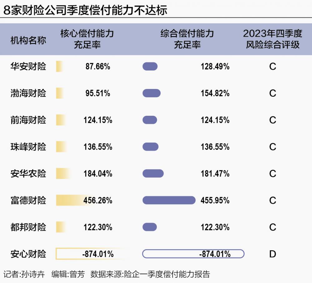 84家财险公司8家偿付能力不达标 中小险企维持充足偿付能力问题难解