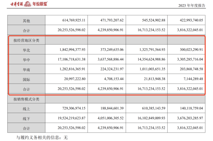 图片来源：古井贡酒2023年报截图