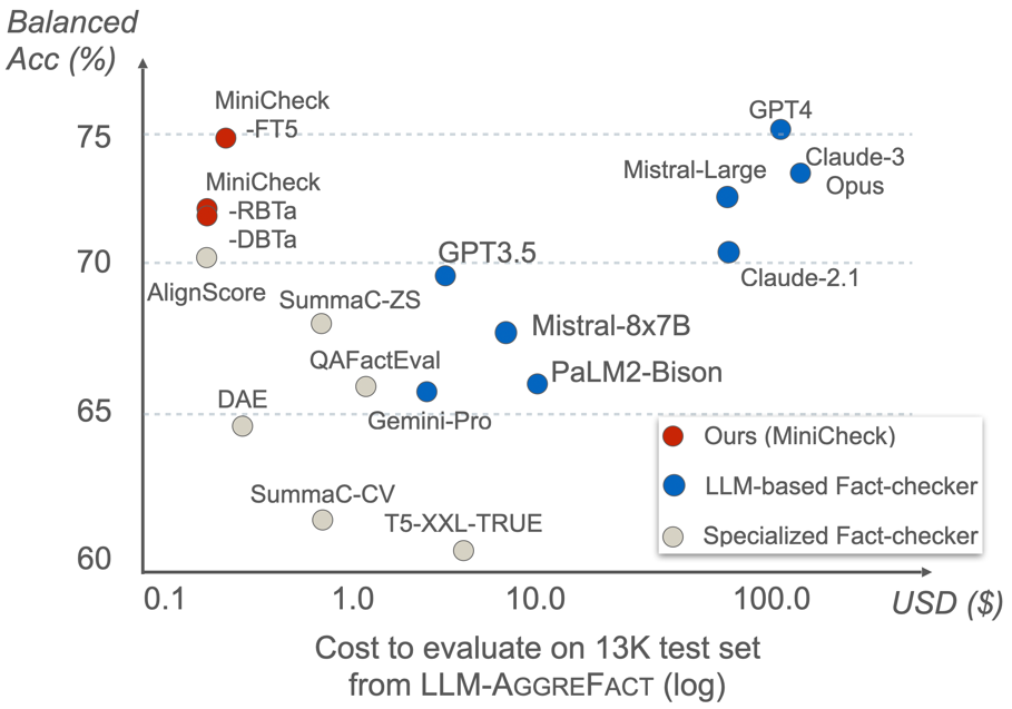 图丨可与 GPT-4 相媲美，但价格较之便宜 400 倍的小型事实核查模型 MiniCheck（来源：arXiv）