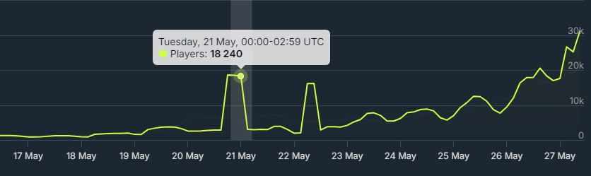 5月21日前后，游戏的在线人数骤增了5倍