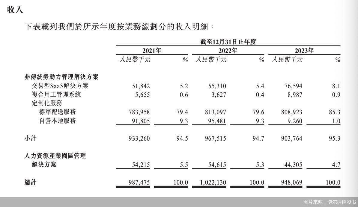 营收乏力，劳动争议不断，“配送商”博尔捷需要新故事