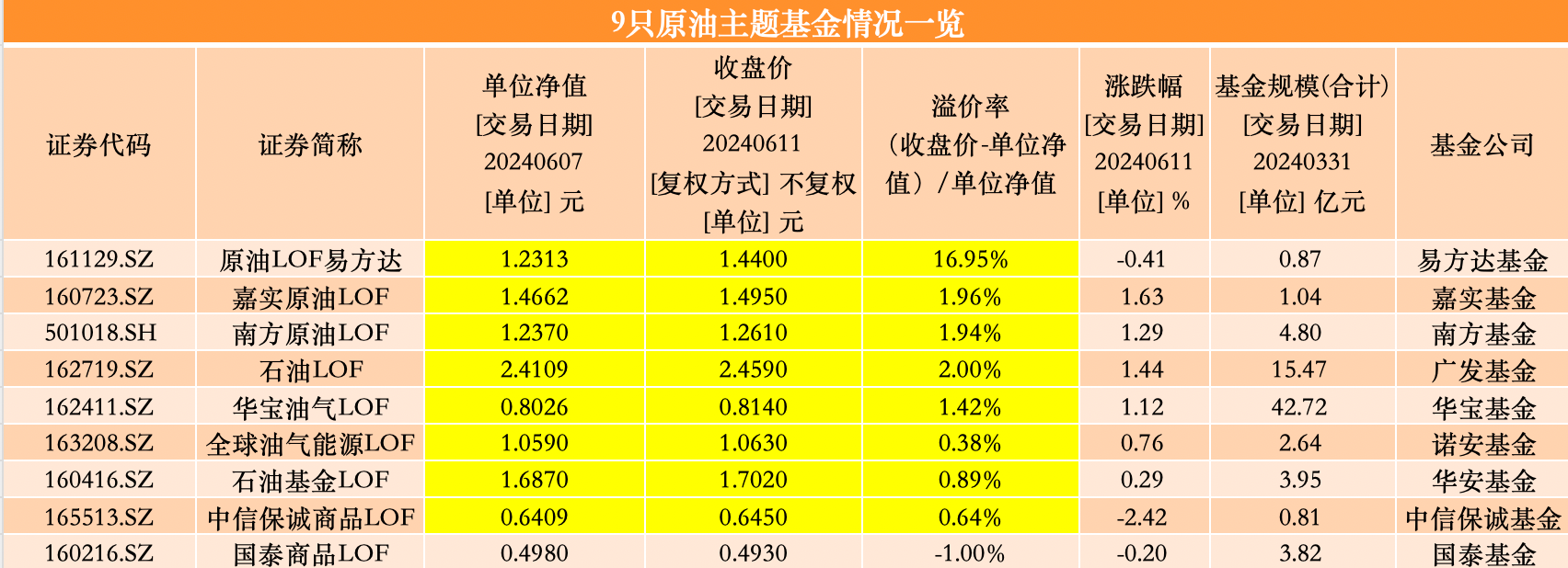 来源：澎湃新闻记者据Wind数据统计