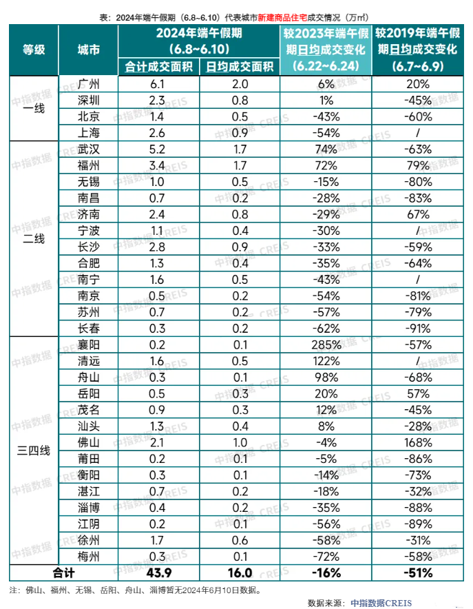 “5·17”新政后首个端午小长假，各地楼市成交表现如何？