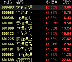 两只煤炭股股价创新高，北方高温来袭，煤价有望反弹