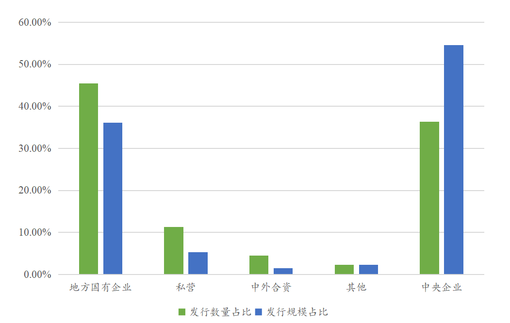 数据来源：iFinD，东方金诚信用整理