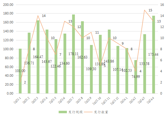 数据来源：iFinD，东方金诚信用整理