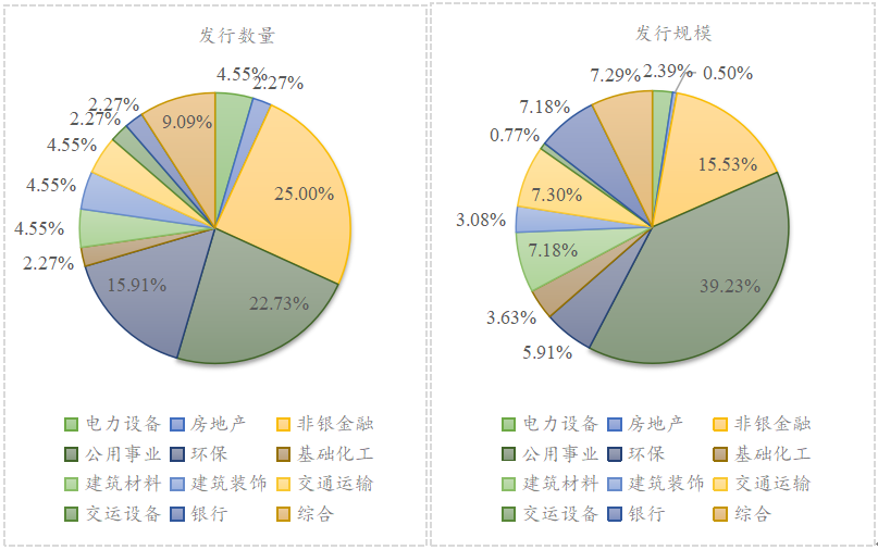 数据来源：iFinD，东方金诚信用整理