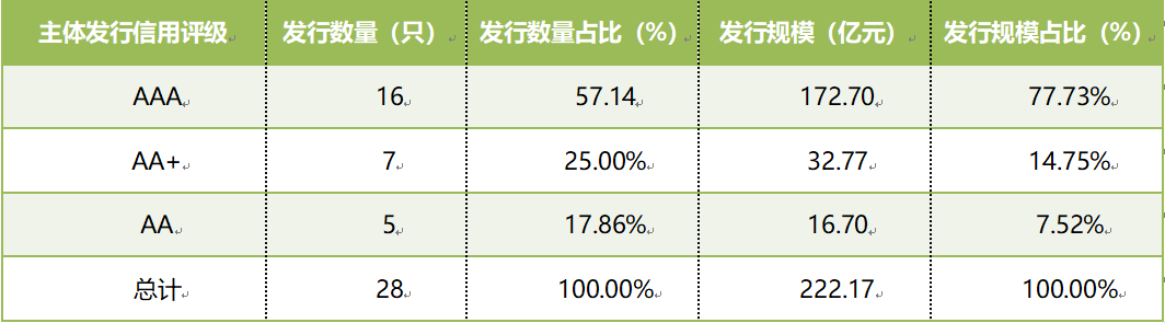 数据来源：iFinD，东方金诚信用整理