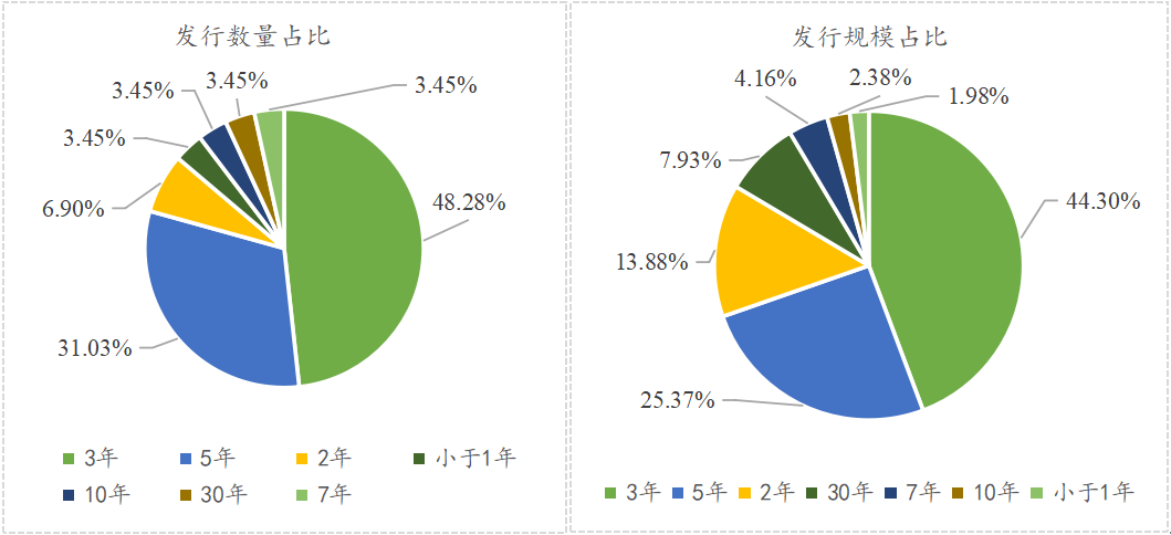 数据来源：iFinD，东方金诚信用整理