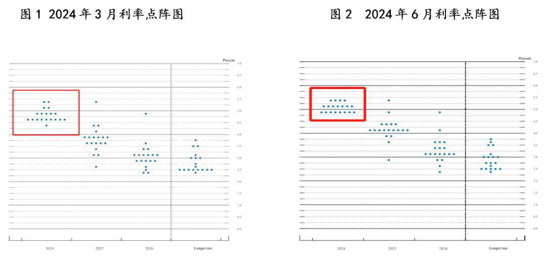 热点关注 | 通胀连续回落巩固降息基础，年内仍有2次降息可能性