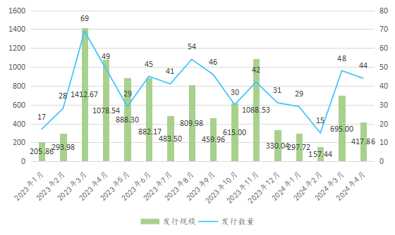 数据来源：iFinD，东方金诚信用整理