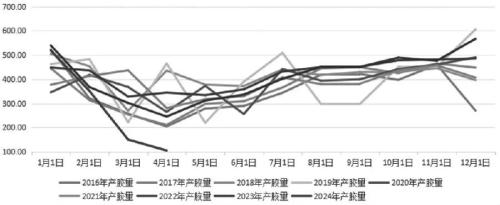 图为2016—2024年泰国月度产胶量（单位：千吨）