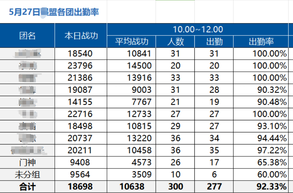 战况激烈时，管理甚至需要每2小时拉一次全盟数据检查出勤率