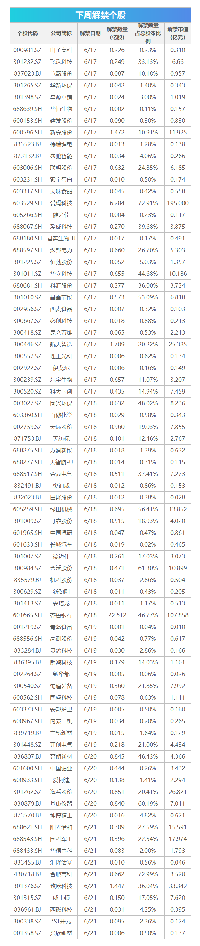 下周影响市场重要资讯前瞻：超600亿市值限售股解禁，有2只新股发行，这些投资机会靠谱