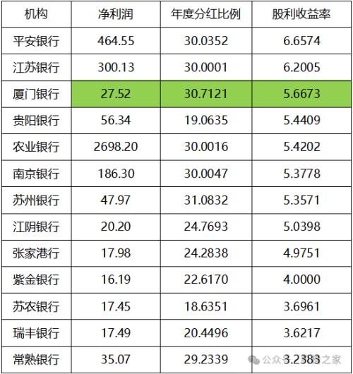 净息差垫底、贷存比高企，厦门银行利润或已接近天花板！