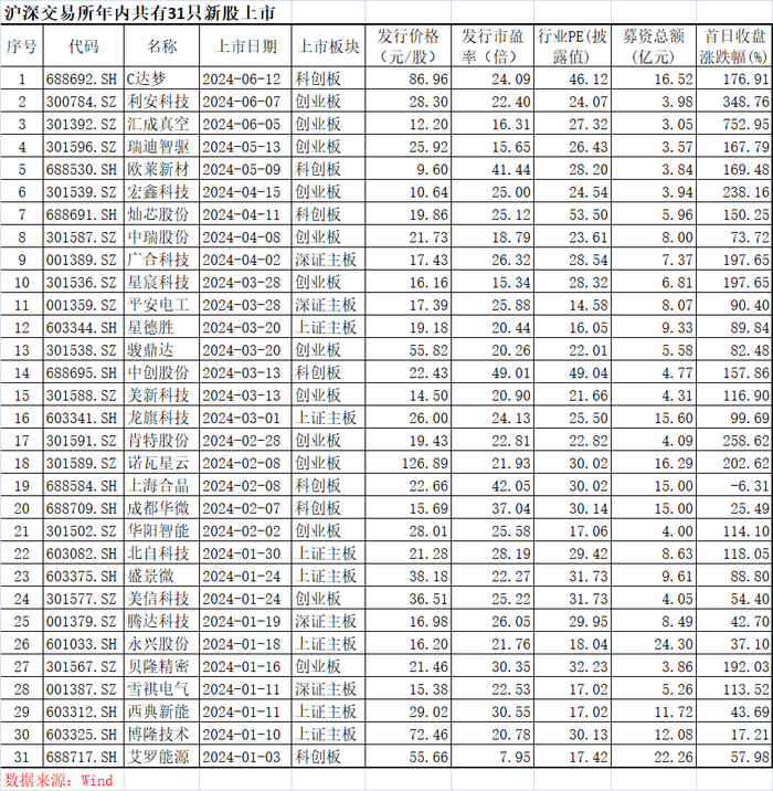 A股年内仅41家企业上市，创10年来新低，但打新赚翻了！