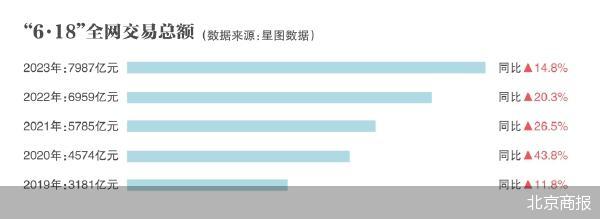 “6·18”AB面： 平台要低价，商家想赚钱