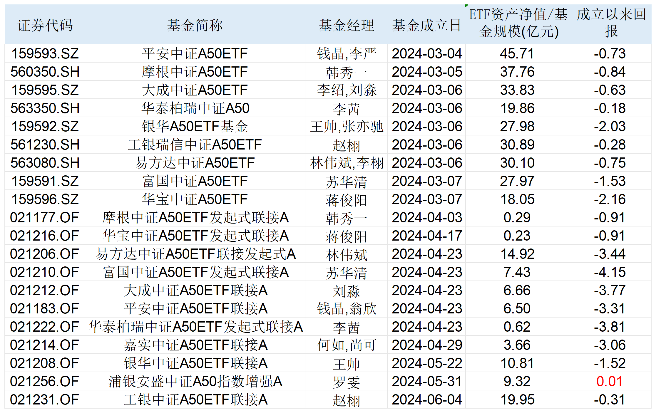 350亿存量资金大动作，中证A50指数首次调整成分股