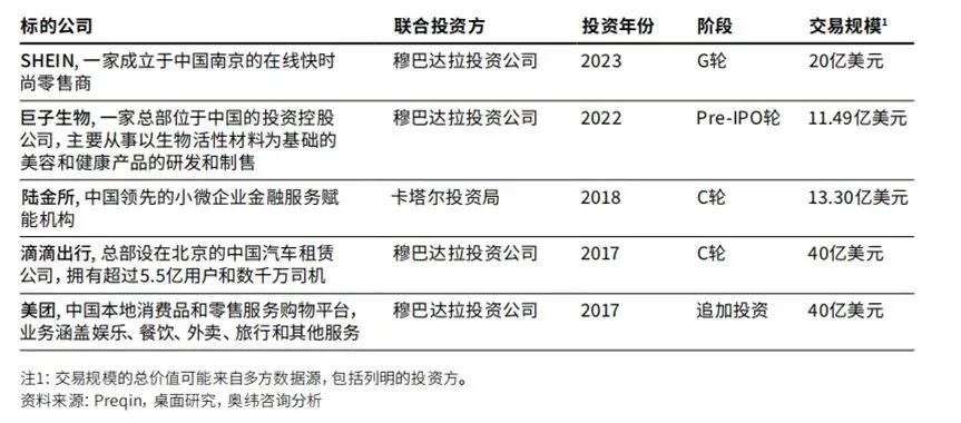 当前阿拉伯地区对中国企业的投资情况数据来源：奥纬咨询分析