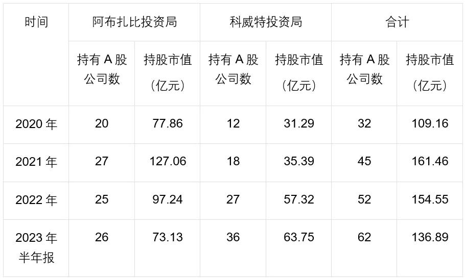 阿布扎比投资局、科威特投资局近年A股投资状况/数据来源：Wind（截至2023年第三季度末）