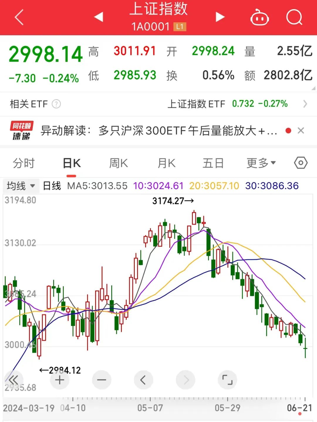 缩量“十字星”出现，什么信号？逾1500股跌穿2440点时价位！高成长+高盈利+高股息，这6只“探底股”有戏？