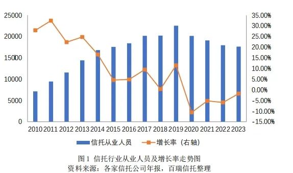 信托业主力军：硕士和博士学历人员占比60.68%！