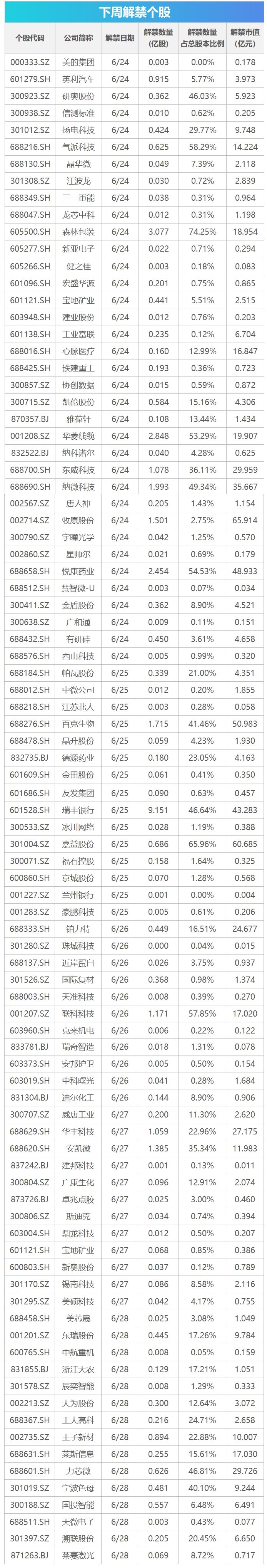 下周影响市场重要资讯前瞻：逾670亿元市值限售股将解禁，有2只新股发行，这些投资机会靠谱