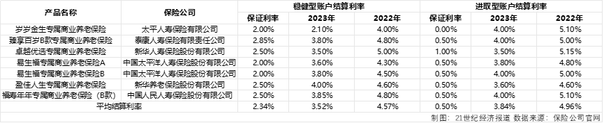 个人养老金保险产品大幅扩容 结算利率持续下降逼近3%