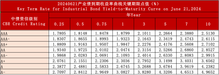 中债资信CBR信用债收益率曲线日报20240621