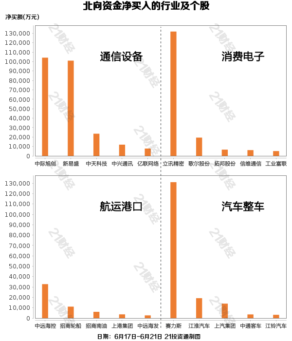 北向资金上周净流出超160亿元，大幅减持酿酒行业近56亿元（名单）