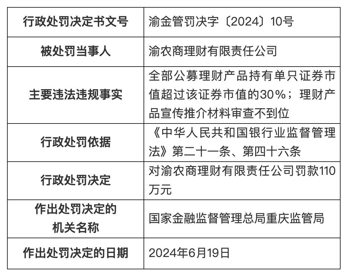 农商行理财公司首迎罚单：渝农商理财被罚110万元