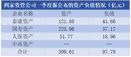 数据来源：公司一季度信息披露报告