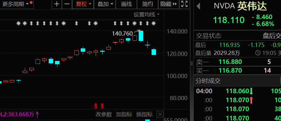 突发，AI巨头，一夜暴跌近7%，三天累计蒸发近3万亿元！A股跌穿3000点，谁或被“错杀”？名单来了，仅有15股