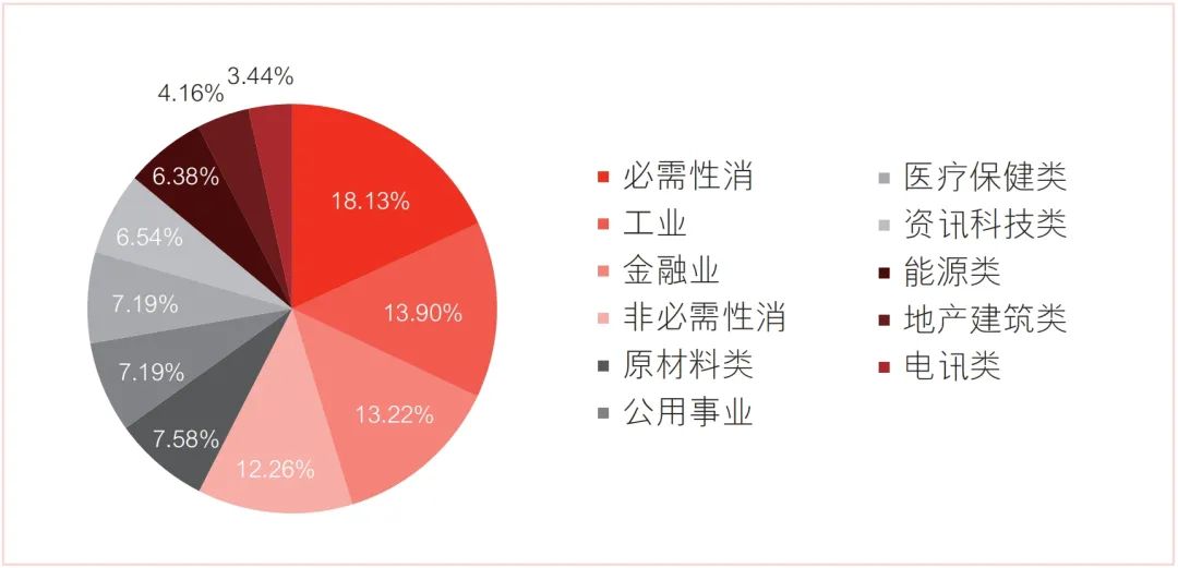 数据来源：Wind，恒生A股行业分类，截至2024.6.4