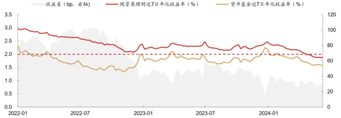 图：现金管理类理财产品收益率持续下降 来源：华西证券研报