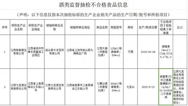 《关于9批次食品不合格情况通告》（2024年第6期）酒类监督抽检不合格食品信息。图/江西省市场监督管理局官网