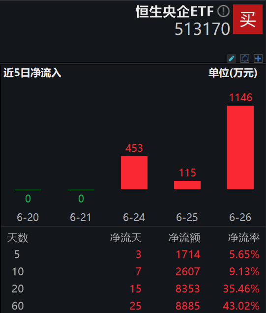 南向资金“哑铃策略”延续，恒生央企ETF(513170)近20个交易日中有15日获资金净流入