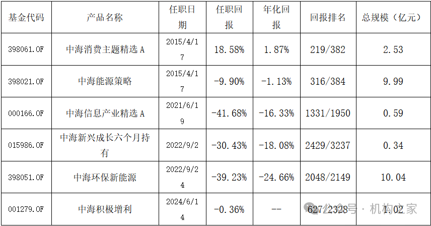 数据来源：wind、机构之家