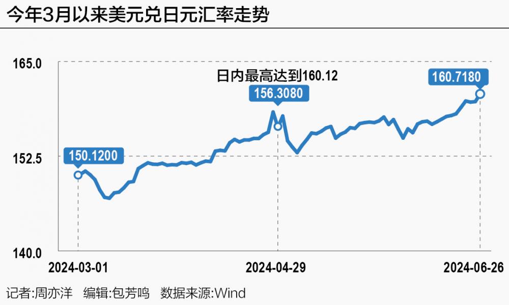 挣扎中的日元 “24小时全天候干预汇市”已不远？