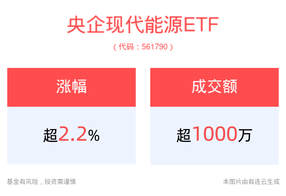 绿色低碳建设不断推进，央企现代能源ETF(561790)盘中上涨2.23%