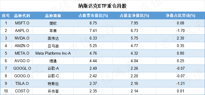 （来源：Choice数据，市值风云APP制表）