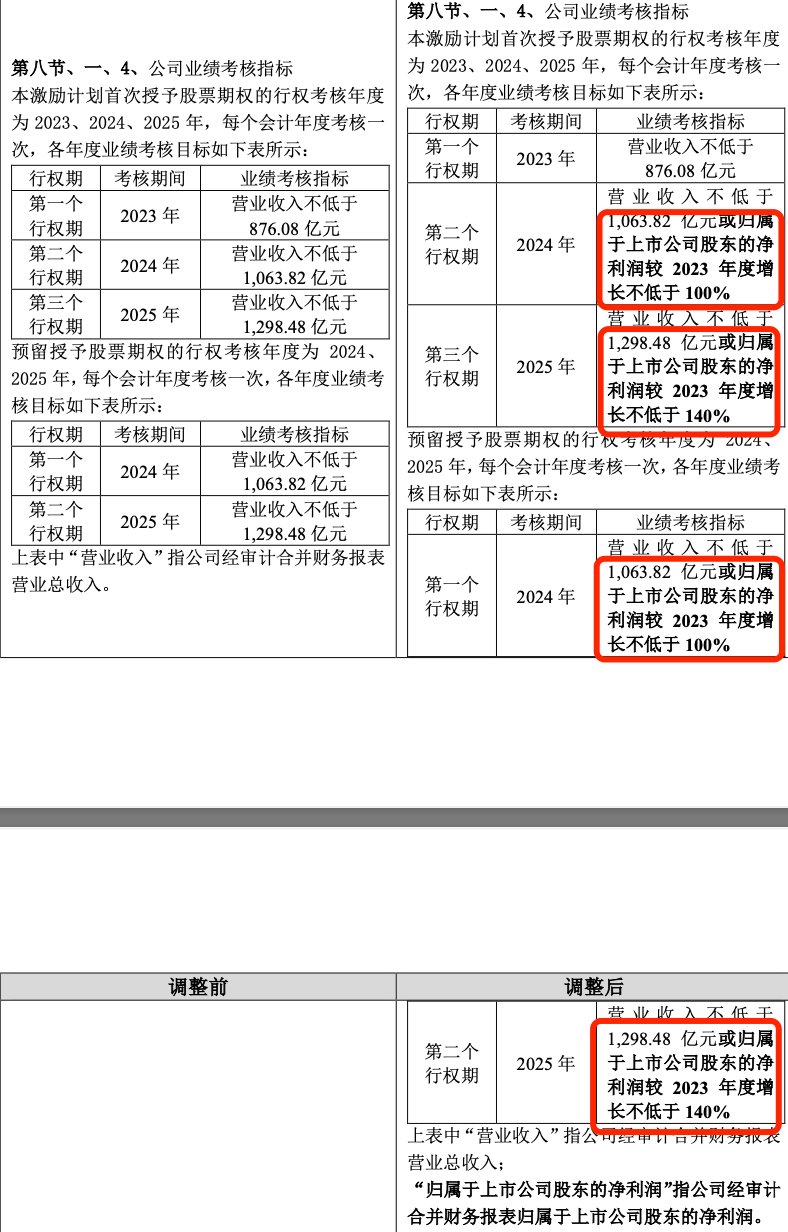 2023年股票期权激励计划