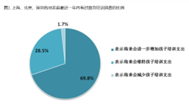 数据来源：《上海、北京、深圳青少年教育培训消费调查报告》，上海消协2019