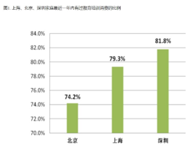 数据来源：《上海、北京、深圳青少年教育培训消费调查报告》，上海消协2019